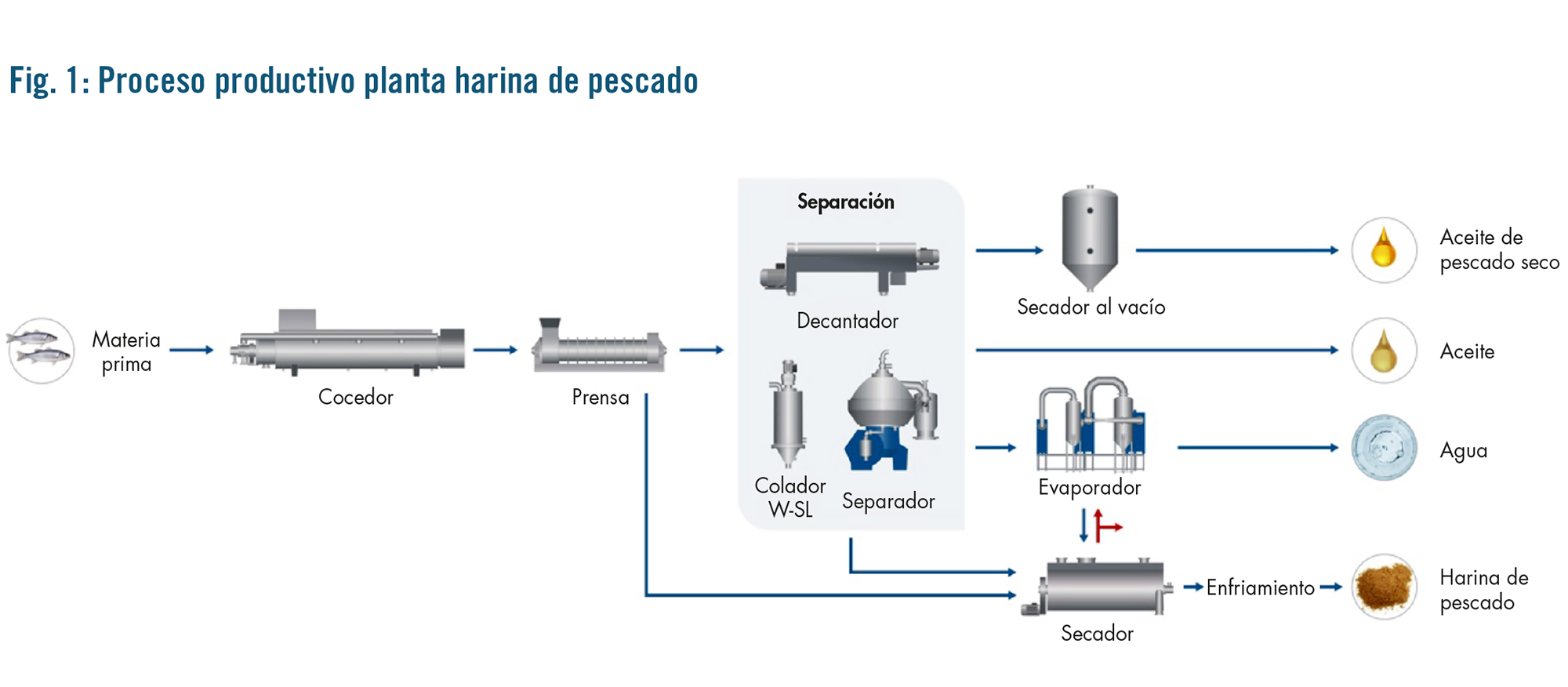 Pesca de Calor
