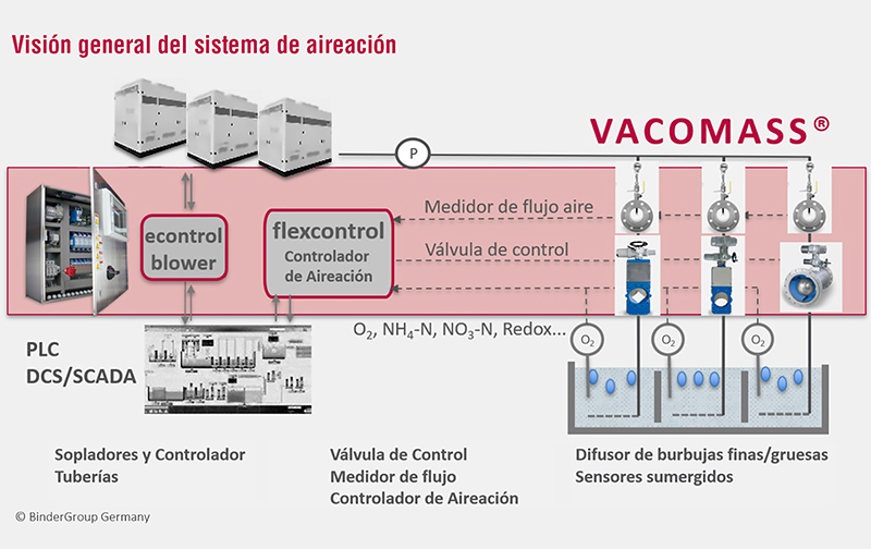 Optimiza la Aireación