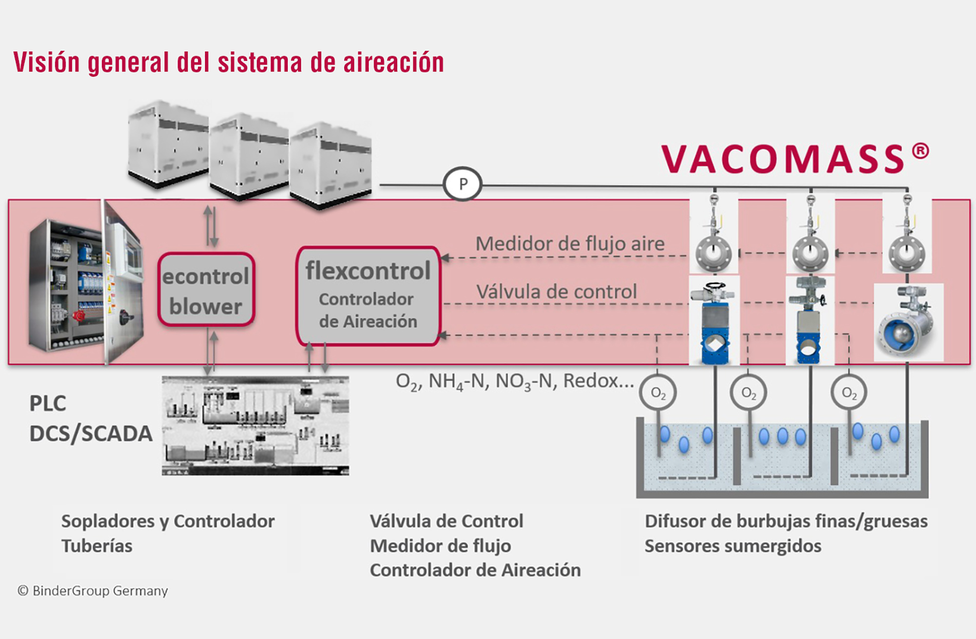 Optimiza la Aireación