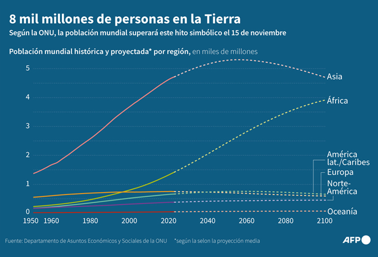 Ya somos 8 mil millones: ¿cómo compartir el planeta Tierra de forma sustentable?