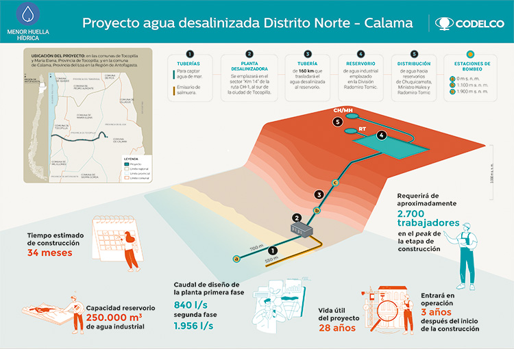 Codelco empezará este año a construir una desalinizadora para abastecer sus operaciones en Calama