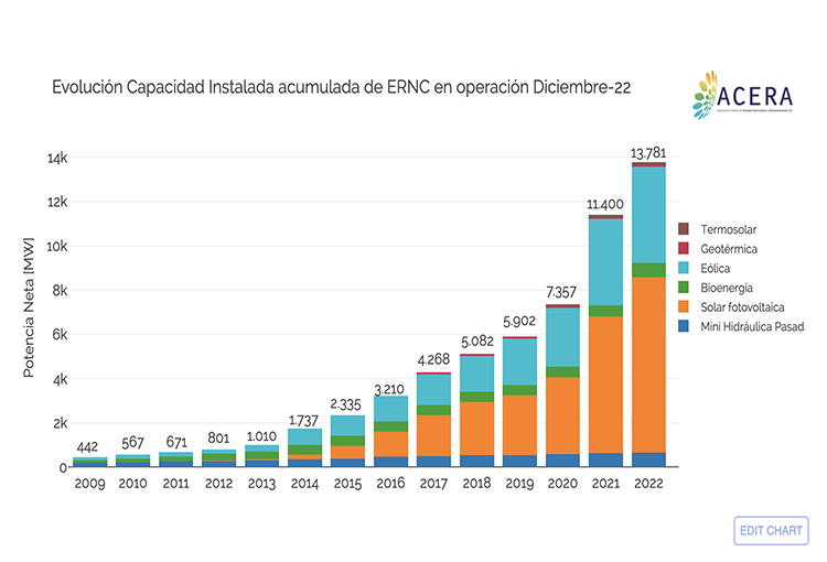Capacidad instalada de las ERNC en el sistema eléctrico nacional llegó al 41,3% en 2022
