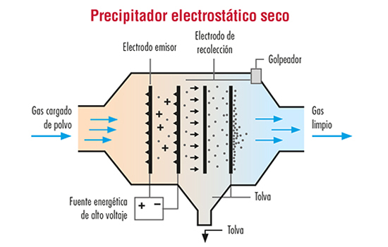Precipitador electrostatico-550x350