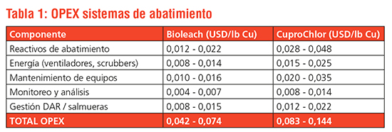 Tabla 1
