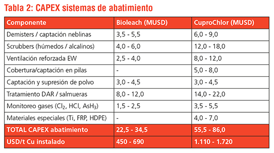 Tabla 2